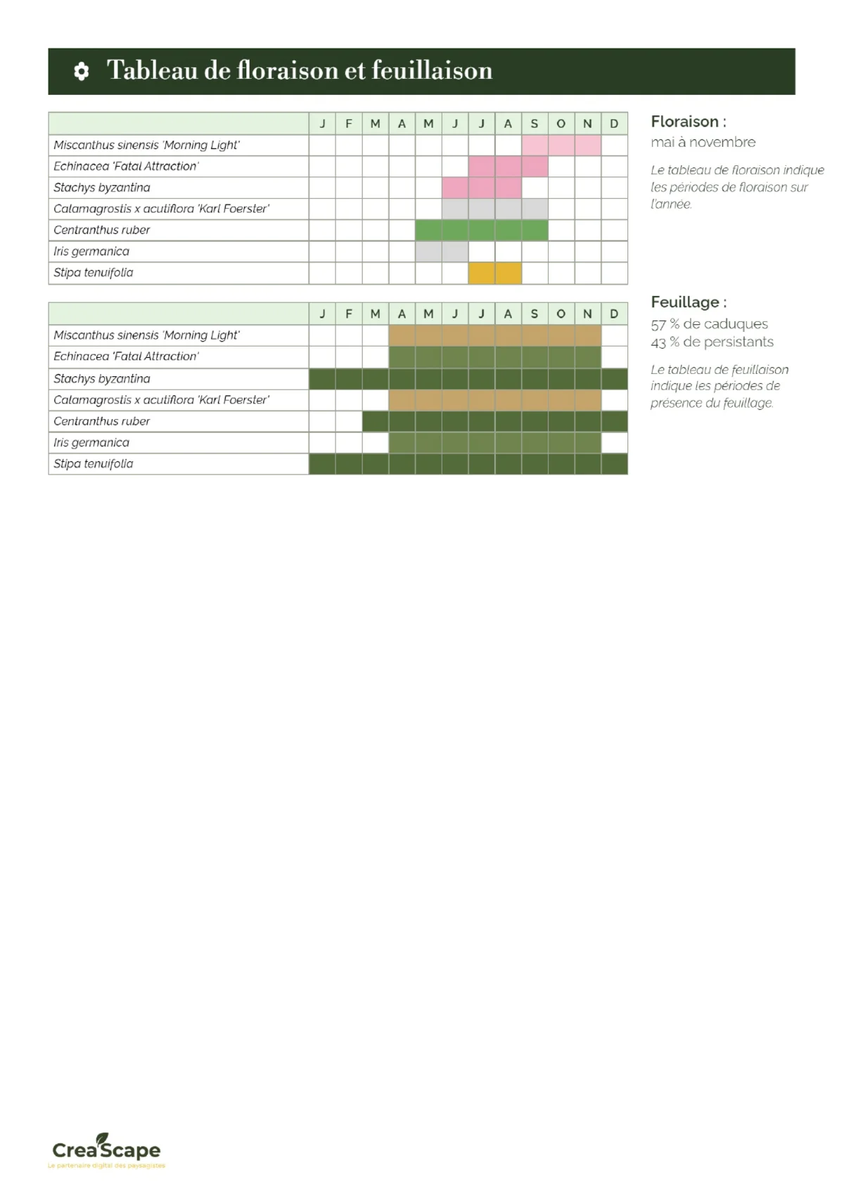 Annexe au devis — page 3&nbsp;: tableau de floraison et feuillaison