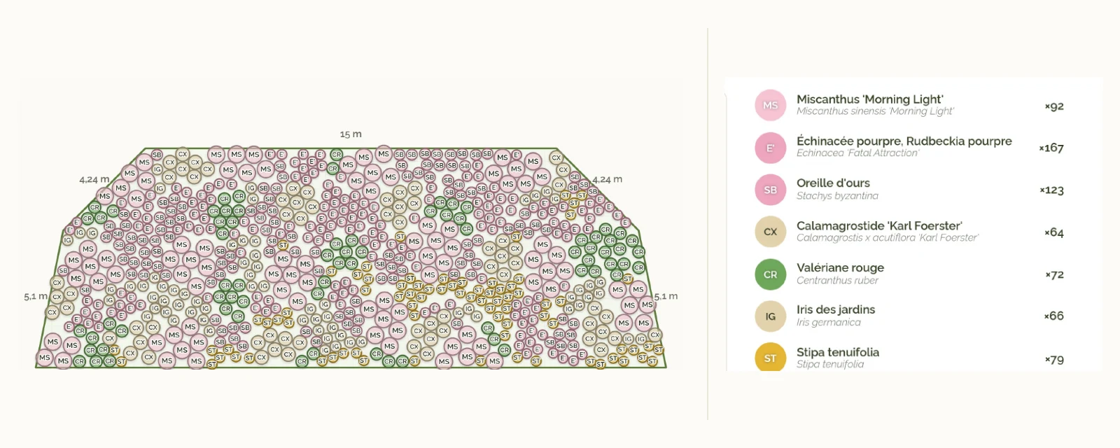 Plan de plantation à l’échelle&nbsp;: position et espèce de chaque plante, avec légende